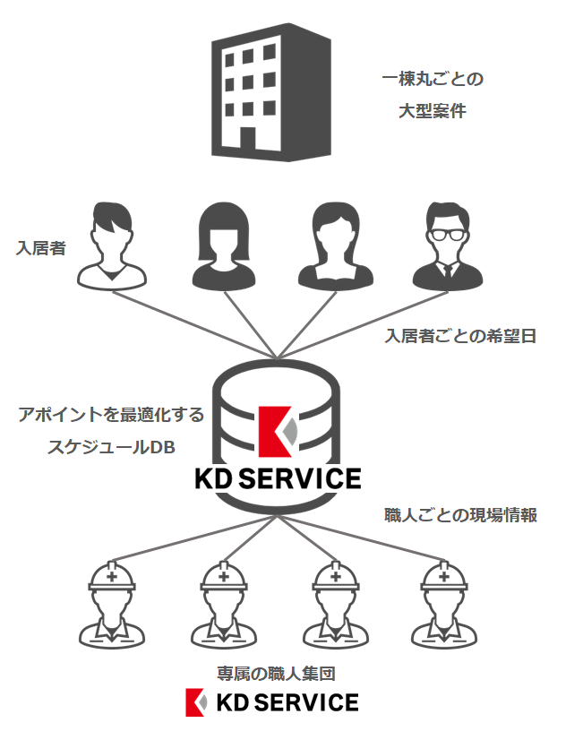 KDサービス導入後